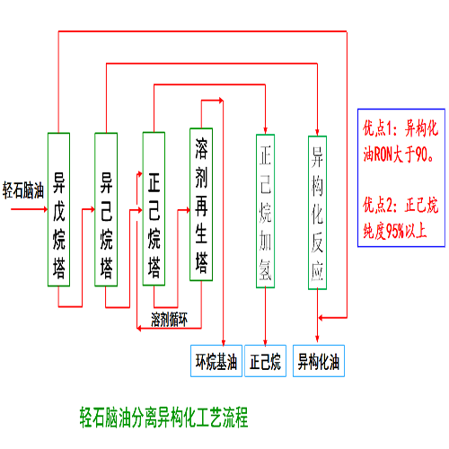 高纯正己烷生产技术