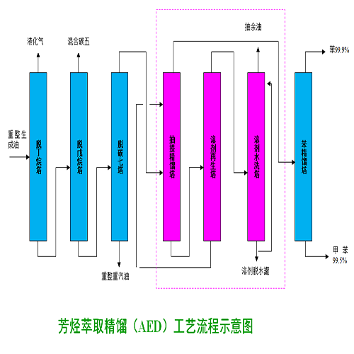 芳烃抽提精馏技术