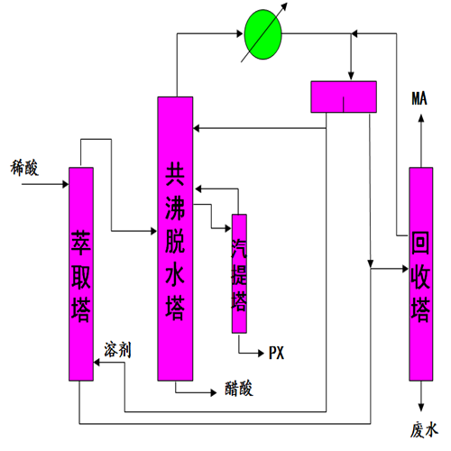 PTA装置PX氧化与稀醋酸回收