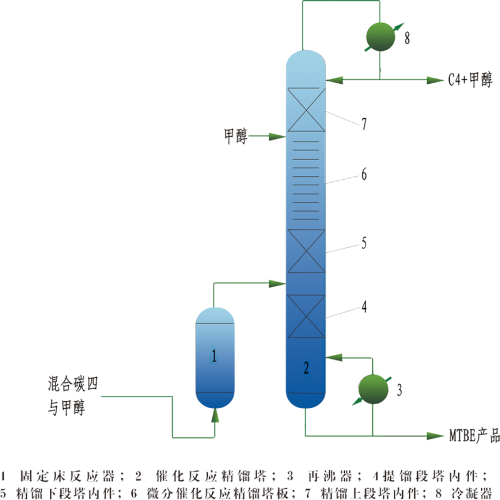 节能型MTBE工艺