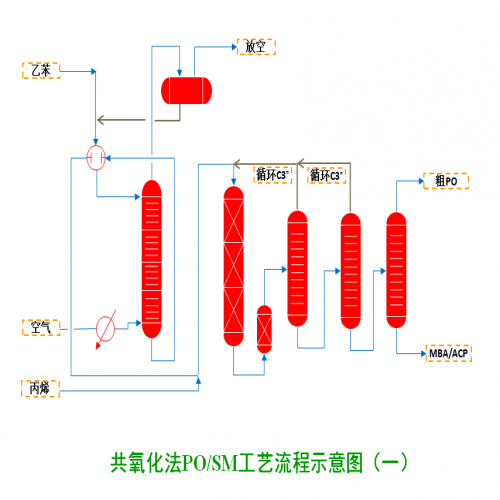 共氧化法PO/SM技术