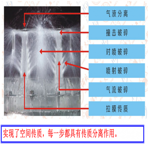 新型高效塔内件