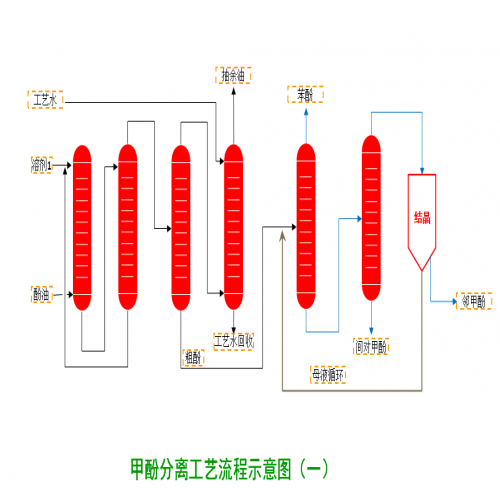 延迟焦化型酚生产技术